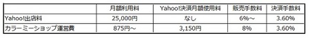 Yahoo!ショップとカラーミーショップの運営コスト.jpg